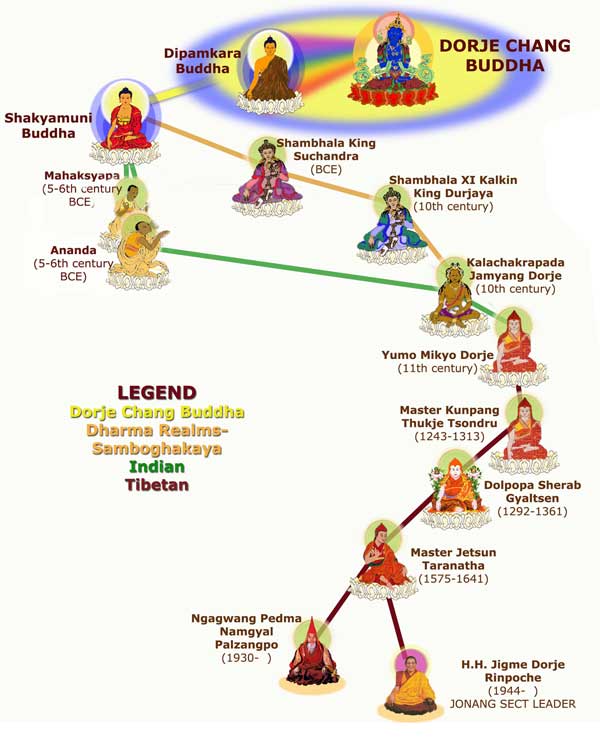 Tibetan Buddhist Lineage Chart