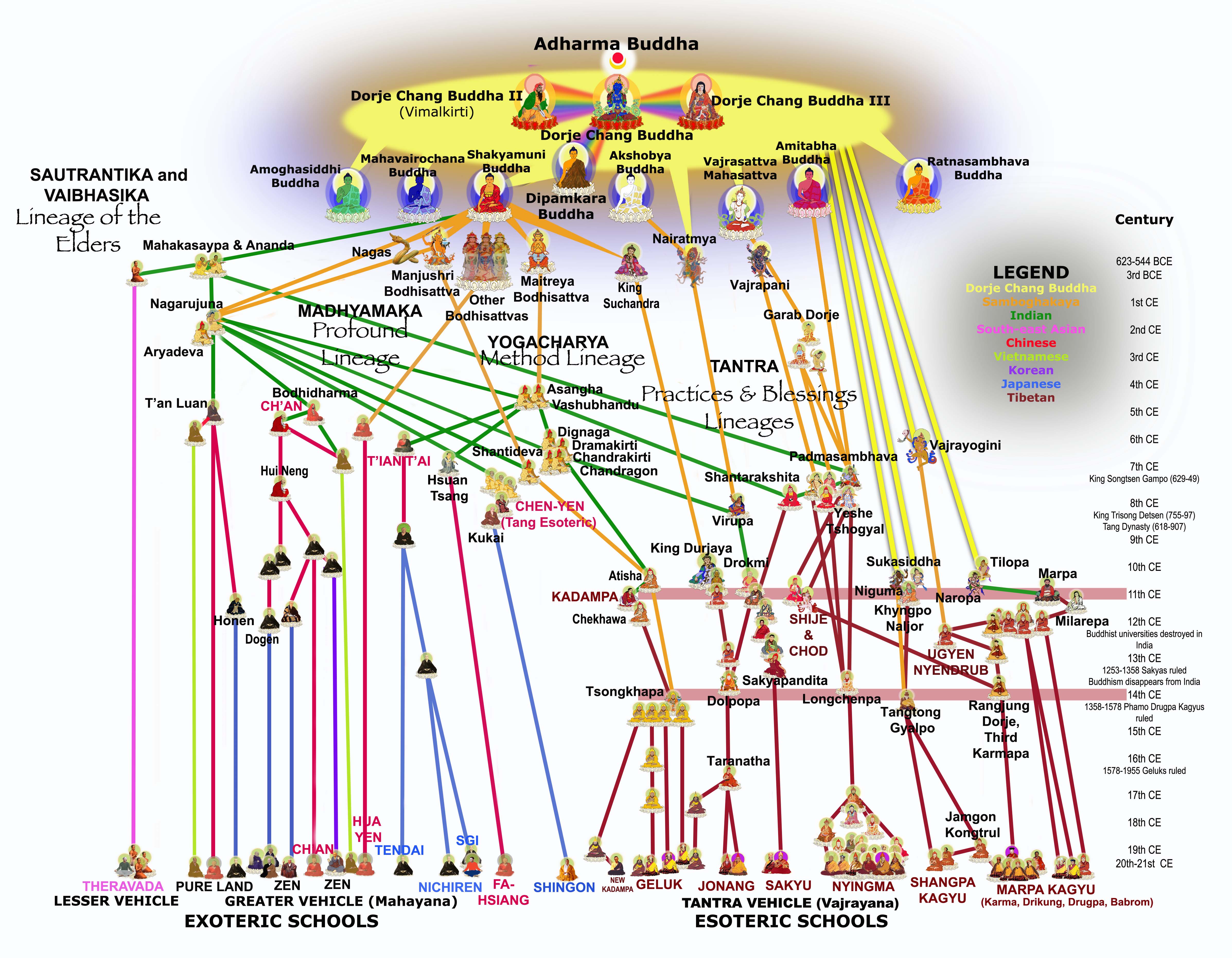 Buddhist Lineage Chart